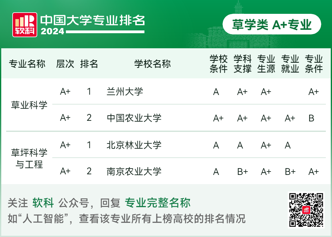 2024软科中国大学专业排名！A+级专业数北京最多  数据 排名 第90张